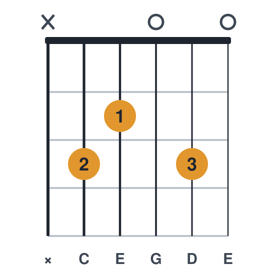Cadd9 guitar chord diagram, standard, played x32030