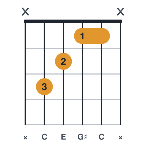 Caug guitar chord diagram, standard, played x3211x