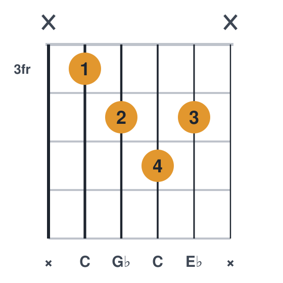 Cdim guitar chord diagram, standard, played x3454x