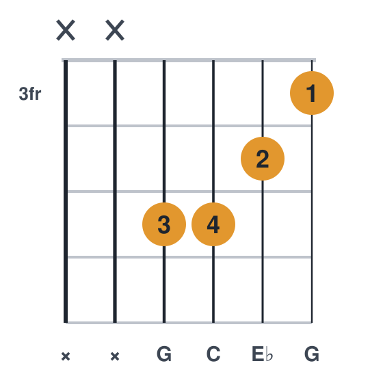 Cm guitar chord diagram, easier, no barre, played xx5543