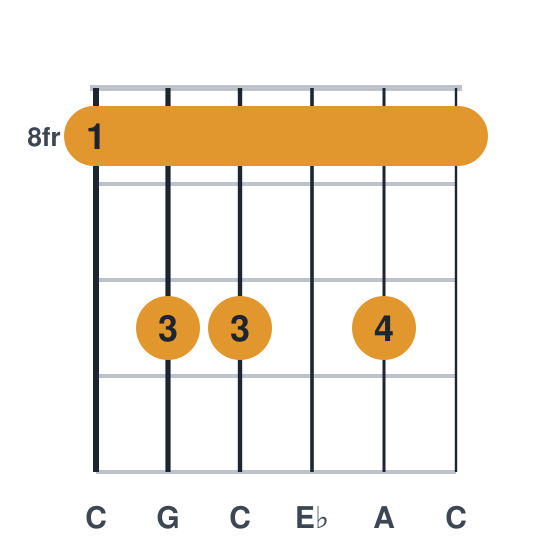 Cm6 guitar chord diagram, barre at fret 8, played 8 10 10 8 10 8