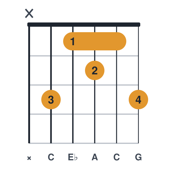 Cm6 guitar chord diagram, standard, played x31213