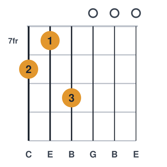 Cmaj7 guitar chord diagram, open top, frets 7 to 9, played 879000