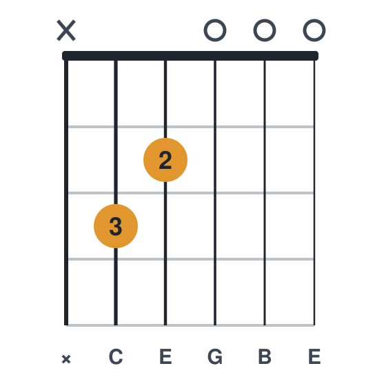 Cmaj7 guitar chord diagram, standard, played x32000