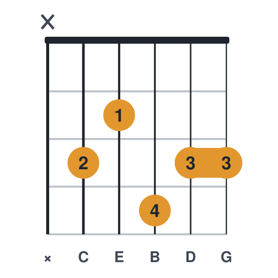Cmaj9 guitar chord diagram, fuller, four fingers, played x32433
