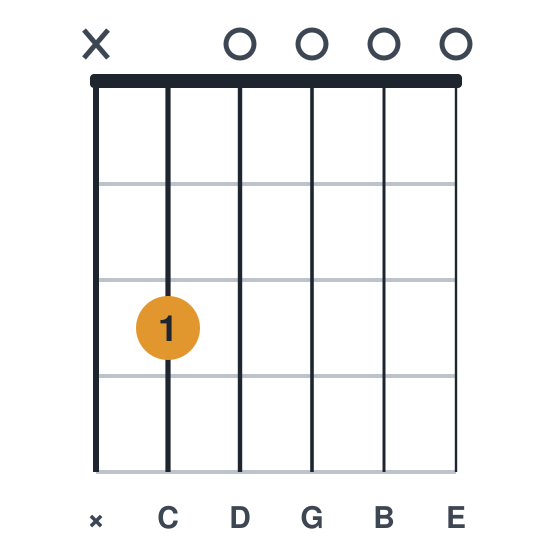 Cmaj9 guitar chord diagram, standard, played x30000