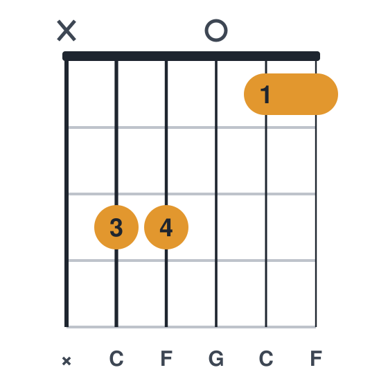 Csus4 guitar chord diagram, standard, played x33011