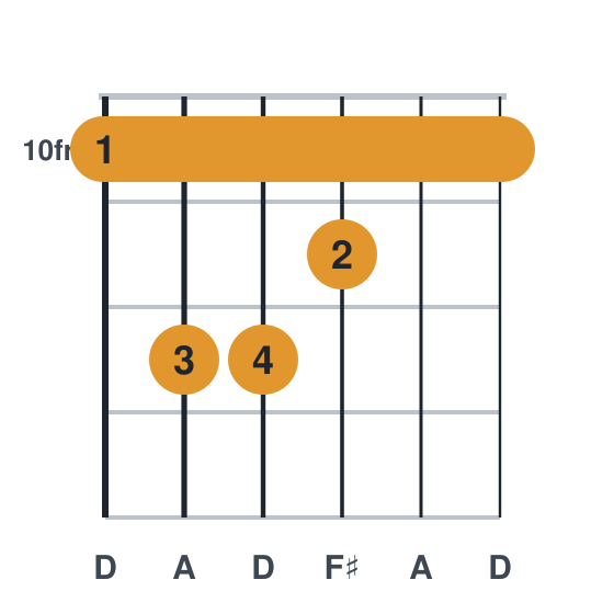D guitar chord diagram, barre at fret 10, played 10 12 12 11 10 10