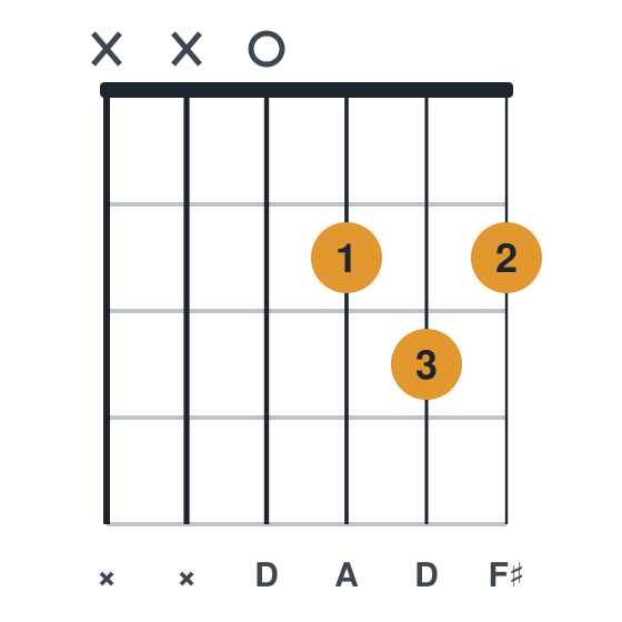 D guitar chord diagram, standard, played xx0232