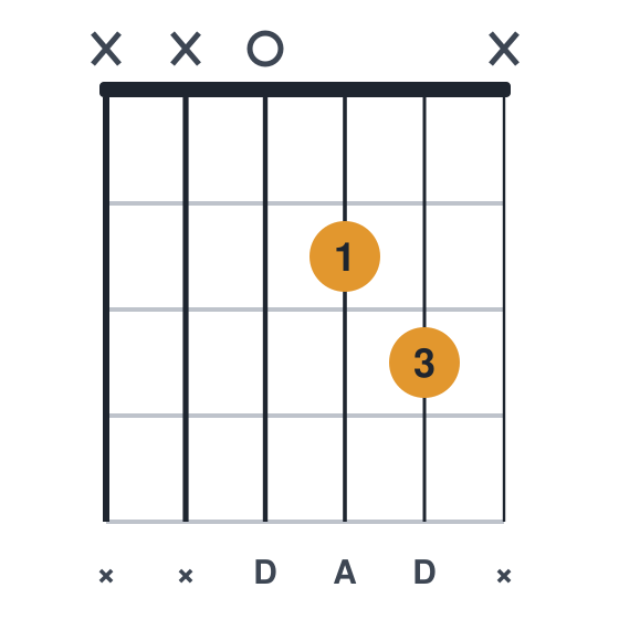 D5 guitar chord diagram, standard, played xx023x