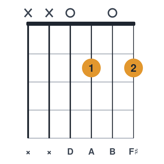 D6 guitar chord diagram, standard, played xx0202