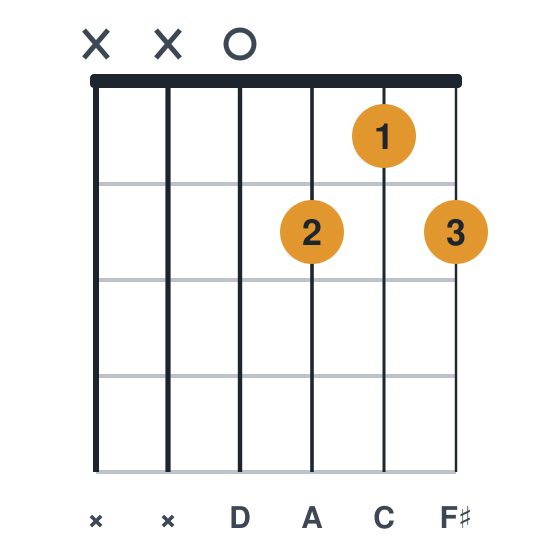 D7 guitar chord diagram, standard, played xx0212