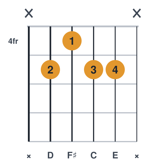 D9 guitar chord diagram, standard, played x5455x