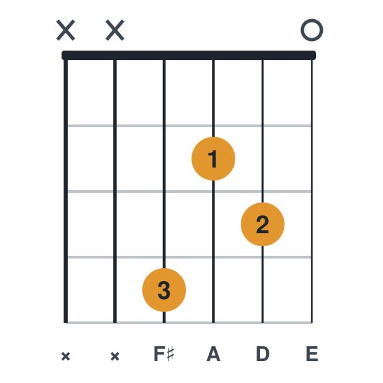 Dadd9 guitar chord diagram, compact, 3 fingers, played xx4230