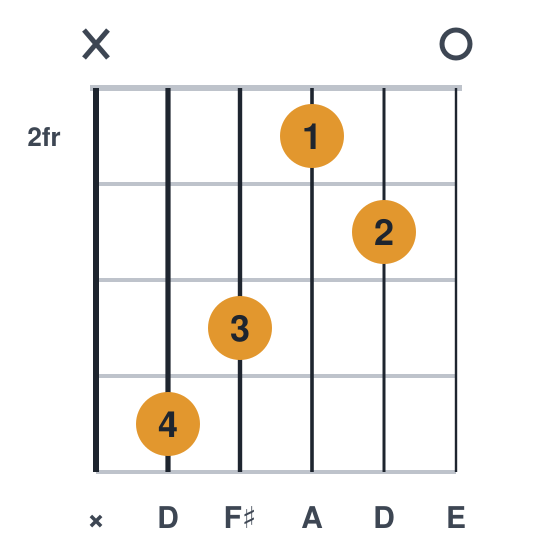Dadd9 guitar chord diagram, standard, played x54230