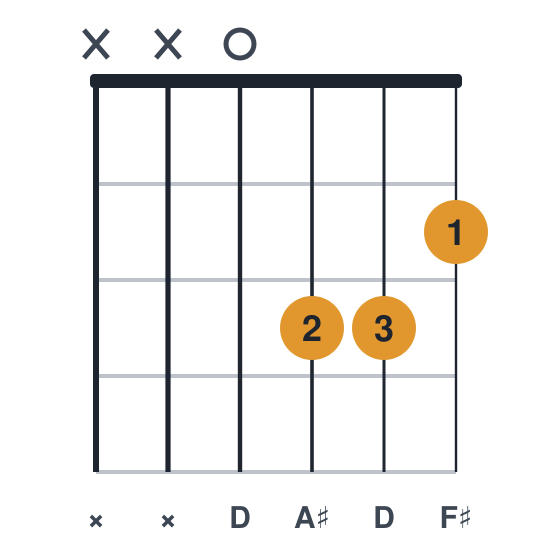 Daug guitar chord diagram, standard, played xx0332