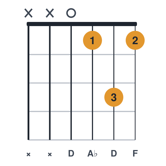 Ddim guitar chord diagram, standard, played xx0131