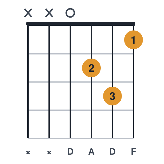 Dm guitar chord diagram, standard, played xx0231