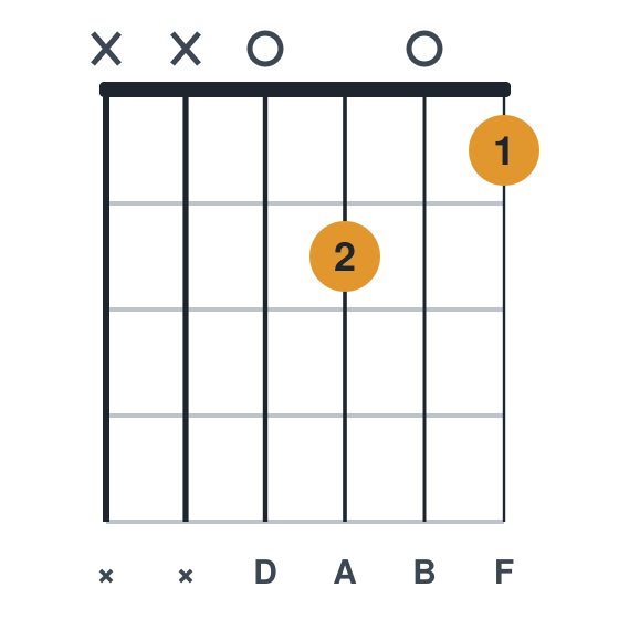 Dm6 guitar chord diagram, standard, played xx0201