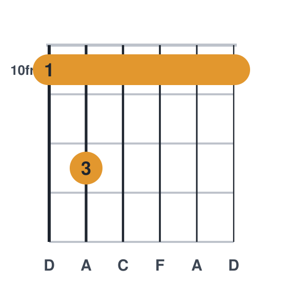 Dm7 guitar chord diagram, barre at fret 10, played 10 12 10 10 10 10