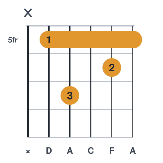 Dm7 guitar chord diagram, barre at fret 5, played x57565