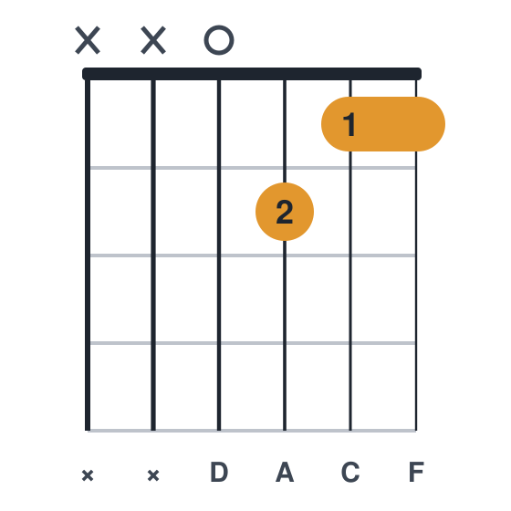 Dm7 guitar chord diagram, standard, played xx0211