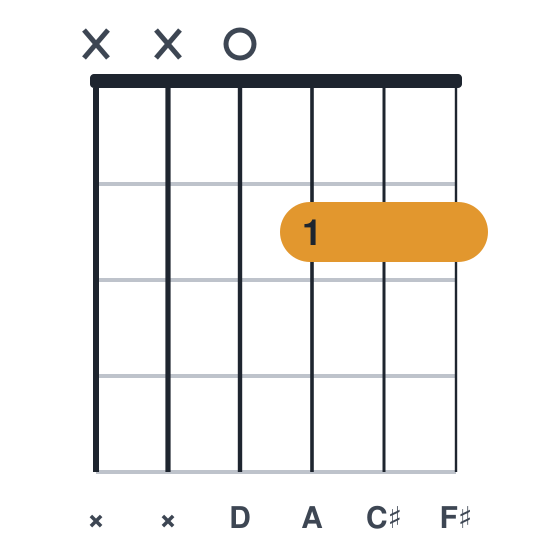 Dmaj7 guitar chord diagram, standard, played xx0222