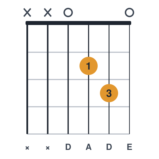 Dsus2 guitar chord diagram, standard, played xx0230