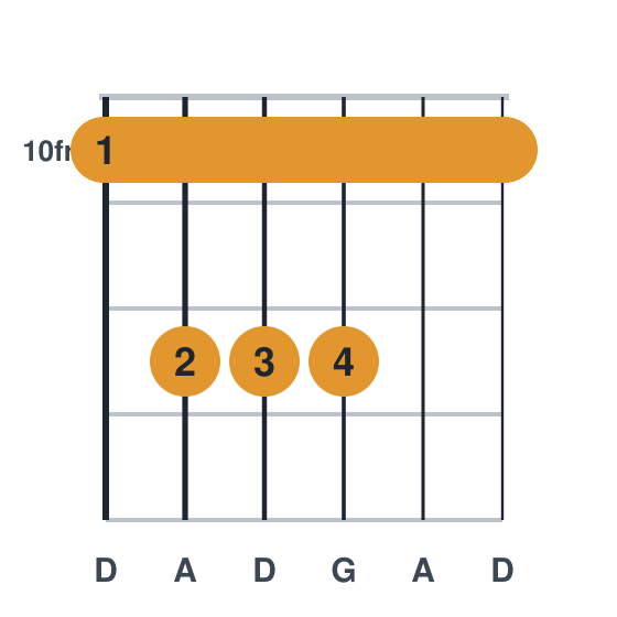Dsus4 guitar chord diagram, barre at fret 10, played 10 12 12 12 10 10