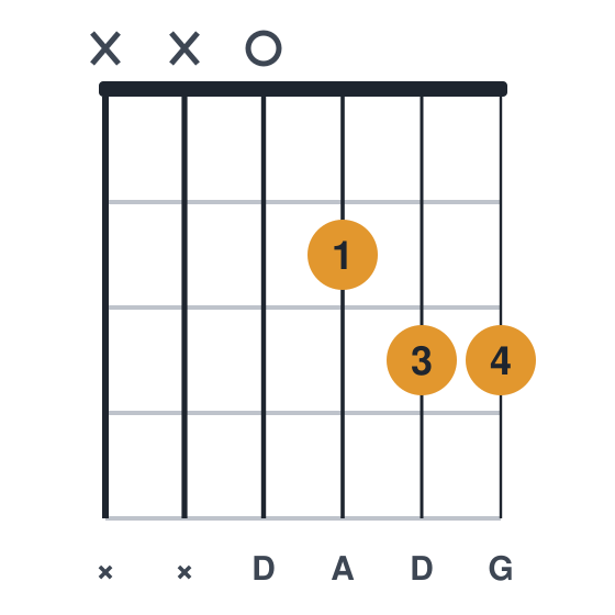 Dsus4 guitar chord diagram, standard, played xx0233