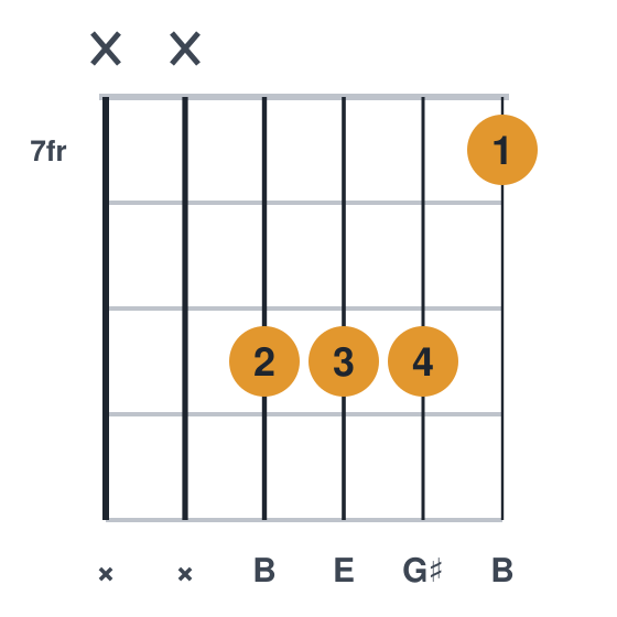 E guitar chord diagram, compact, frets 7 to 9, played xx9997