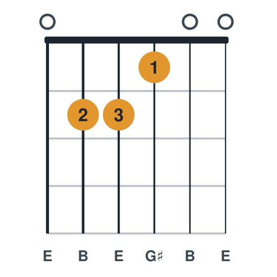 E guitar chord diagram, standard, played 022100