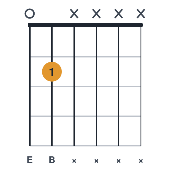 E5 guitar chord diagram, easier, 1 finger, played 02xxxx