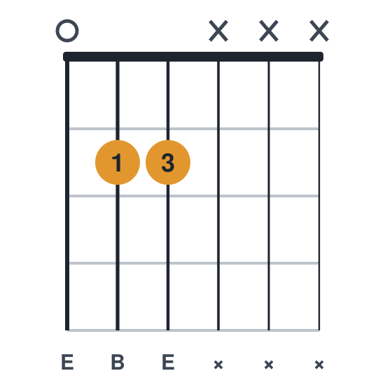 E5 guitar chord diagram, standard, played 022xxx