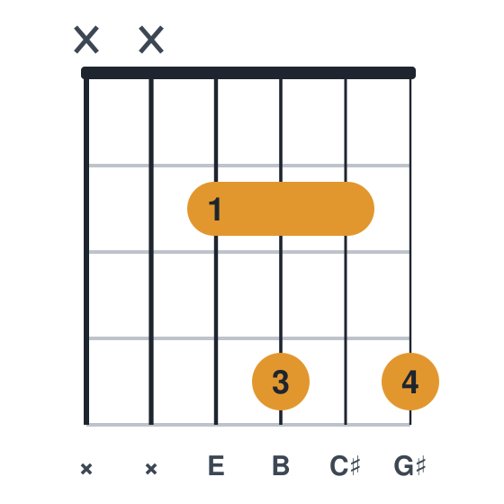 E6 guitar chord diagram, compact, frets 2 to 4, played xx2424