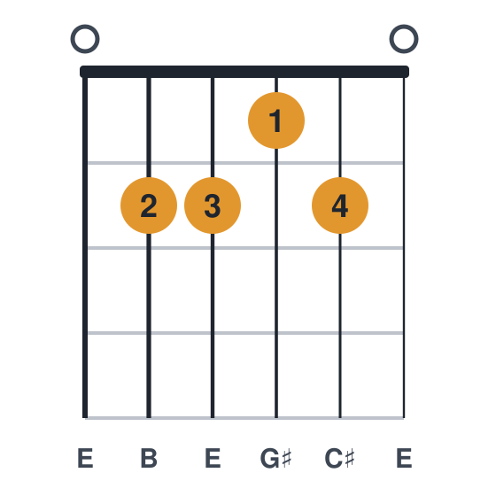 E6 guitar chord diagram, standard, played 022120