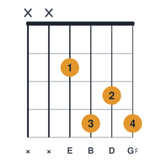 E7 guitar chord diagram, compact, frets 2 to 4, played xx2434