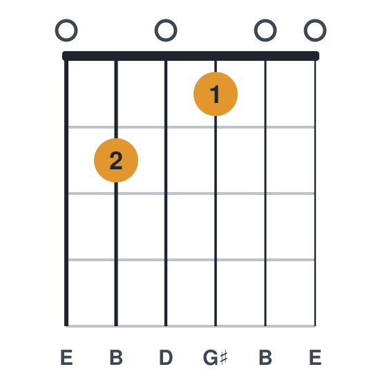 E7 guitar chord diagram, standard, played 020100