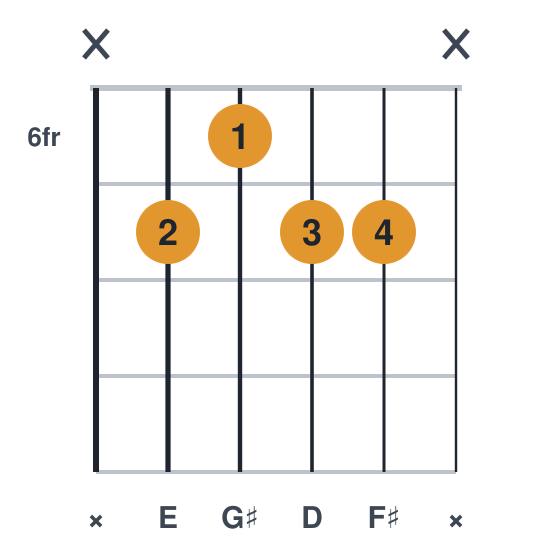 E9 guitar chord diagram, compact, frets 6 to 7, played x7677x