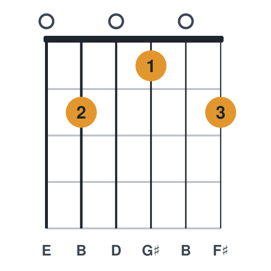 E9 guitar chord diagram, standard, played 020102
