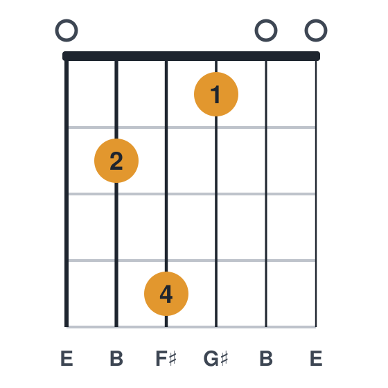 Eadd9 guitar chord diagram, compact, 3 fingers, played 024100