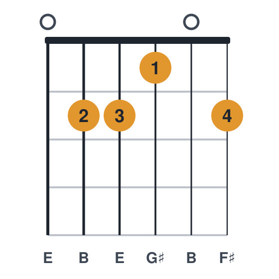 Eadd9 guitar chord diagram, standard, played 022102