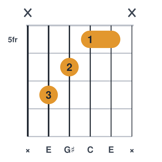 Eaug guitar chord diagram, compact, frets 5 to 7, played x7655x