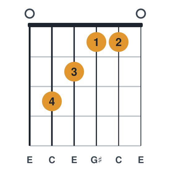 Eaug guitar chord diagram, standard, played 032110