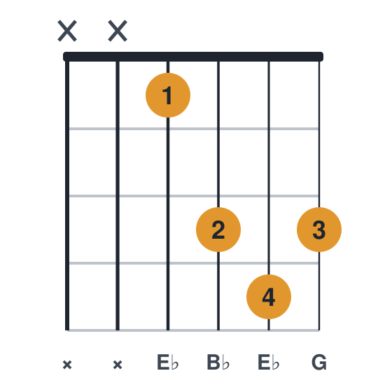 Eb guitar chord diagram, easier, no barre, played xx1343