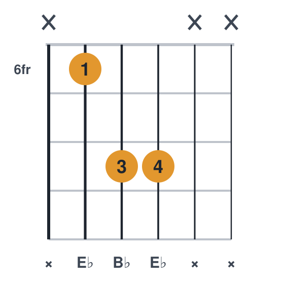 Eb5 guitar chord diagram, root on the a string, played x688xx