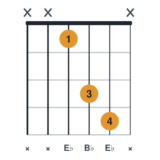 Eb5 guitar chord diagram, root on the d string, played xx134x