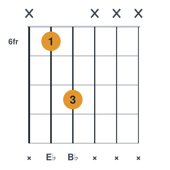 Eb5 guitar chord diagram, two strings, root on the a, played x68xxx