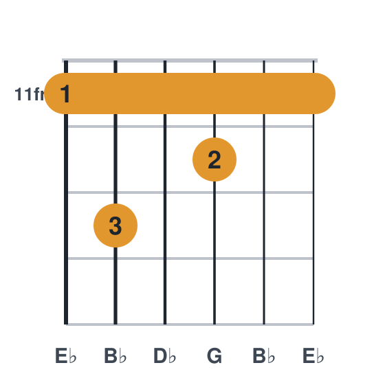 Eb7 guitar chord diagram, barre at fret 11, played 11 13 11 12 11 11