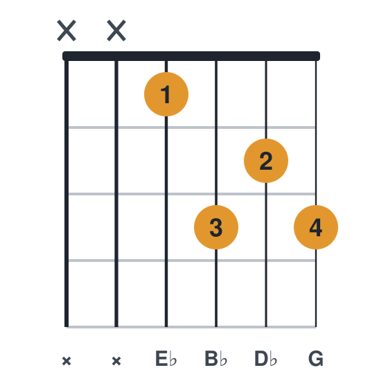 Eb7 guitar chord diagram, easier, no barre, played xx1323